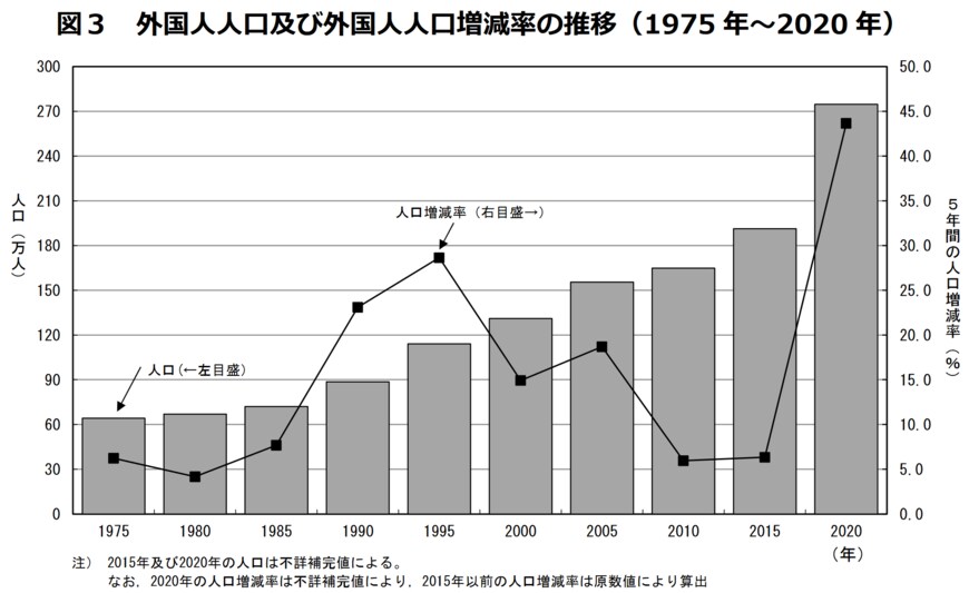 出所：総務省「令和２年国勢調査－⼈⼝等基本集計結果からみる我が国の外国⼈⼈⼝の状況－」