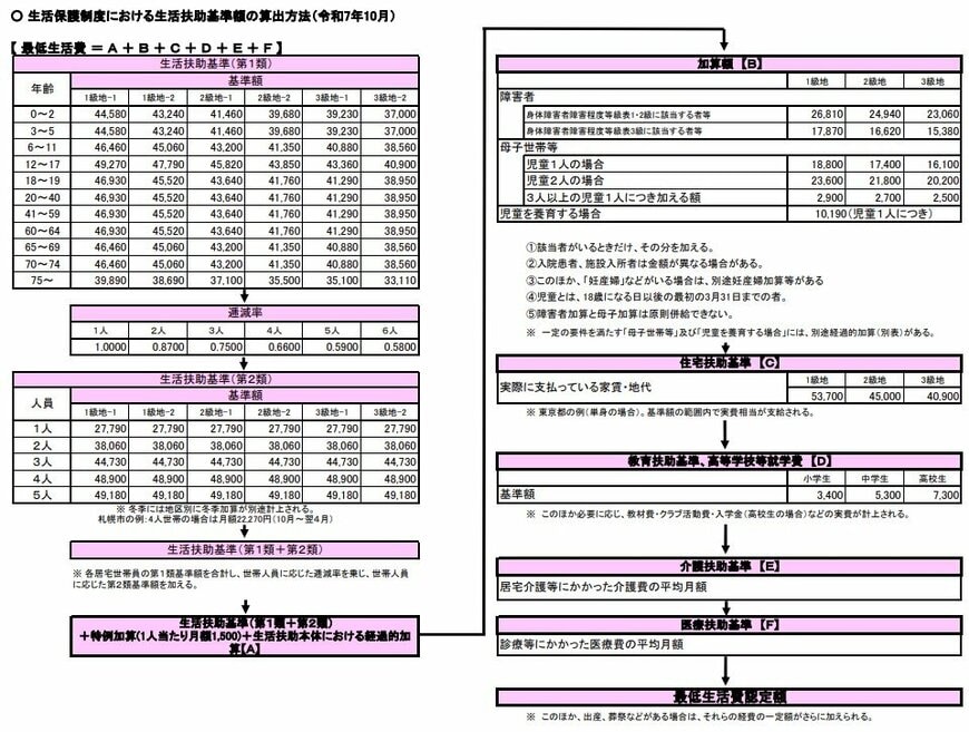 出所：厚生労働省「最低生活費認定額」