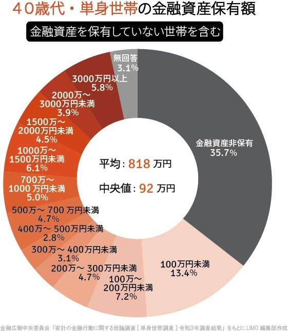 出所：金融広報中央委員会の「家計の金融行動に関する世論調査［単身世帯調査］（令和3年）」をもとにLIMO編集部作成