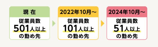 厚生労働省「社会保険適用拡大 特設サイト　パート・アルバイトのみなさま」これより、パート主婦などの短時間労働者の健康保険・厚生年金への加入はさらに拡大されることになります。