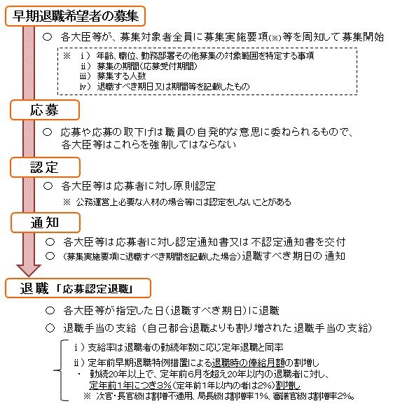 出所：内閣官房「早期退職募集制度について」