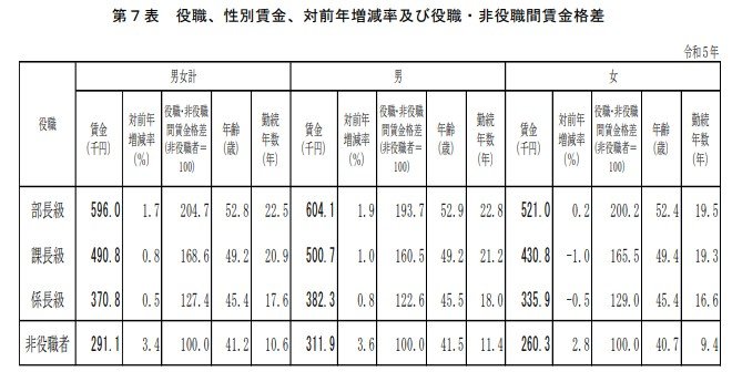 出所：厚生労働省「令和5年賃金構造基本統計調査」