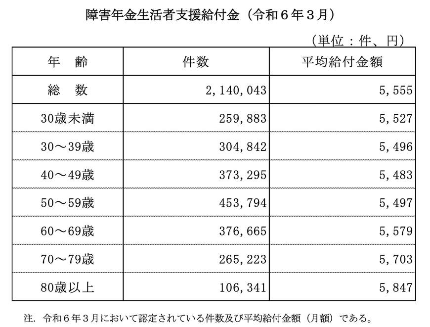 出所：厚生労働省年金局「令和5年度 厚生年金保険・国民年金事業の概況」