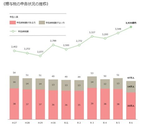 出所：国税庁「令和6年分の所得税等、消費税及び贈与税の確定申告状況等について（報道発表資料）」