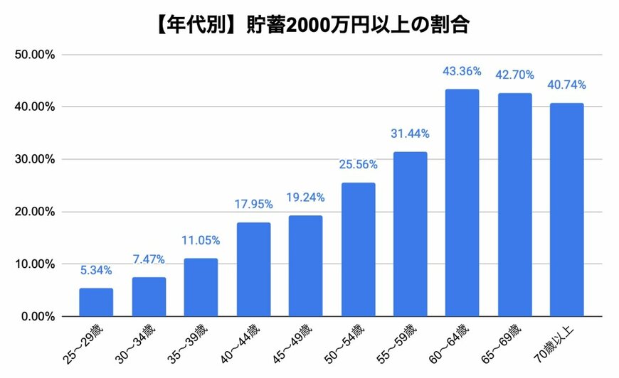 20歳代〜70歳以上の貯蓄2000万円以上の貯蓄割合