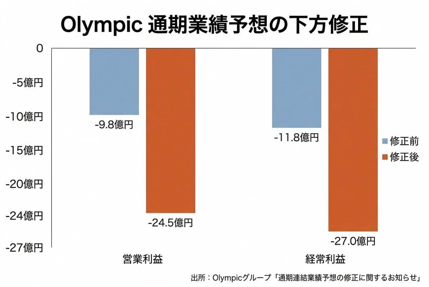 Olympic 通期業績予想の下方修正