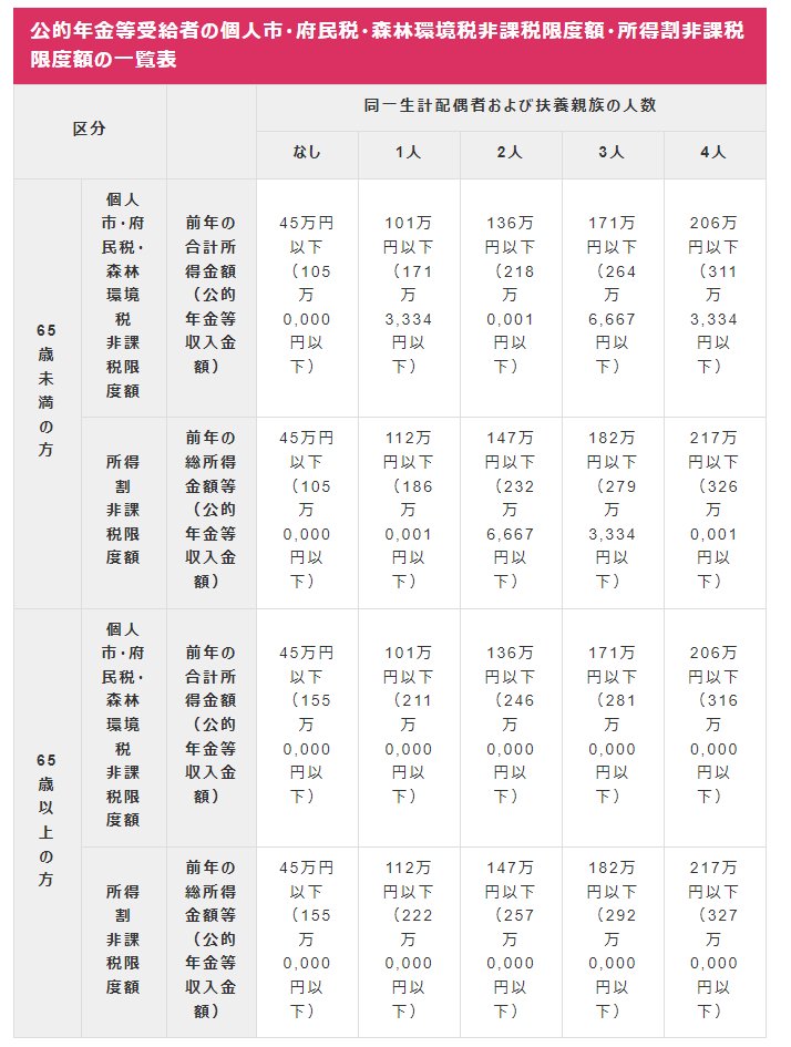 公的年金受給者の住民税非課税世帯の所得目安(大阪市の場合)
