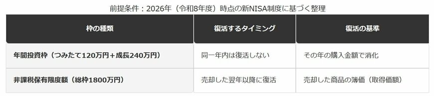 年間投資枠と非課税保有限度額、枠が復活するタイミングの違い