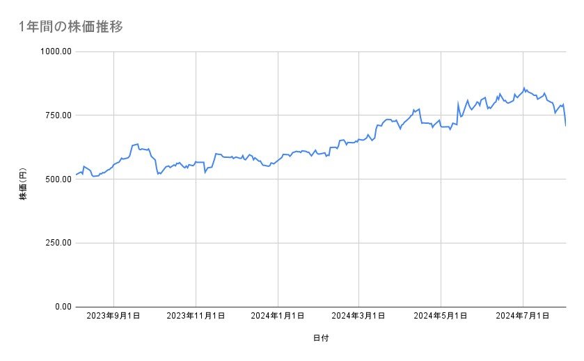 ENEOSホールディングスの株価推移(1年間)