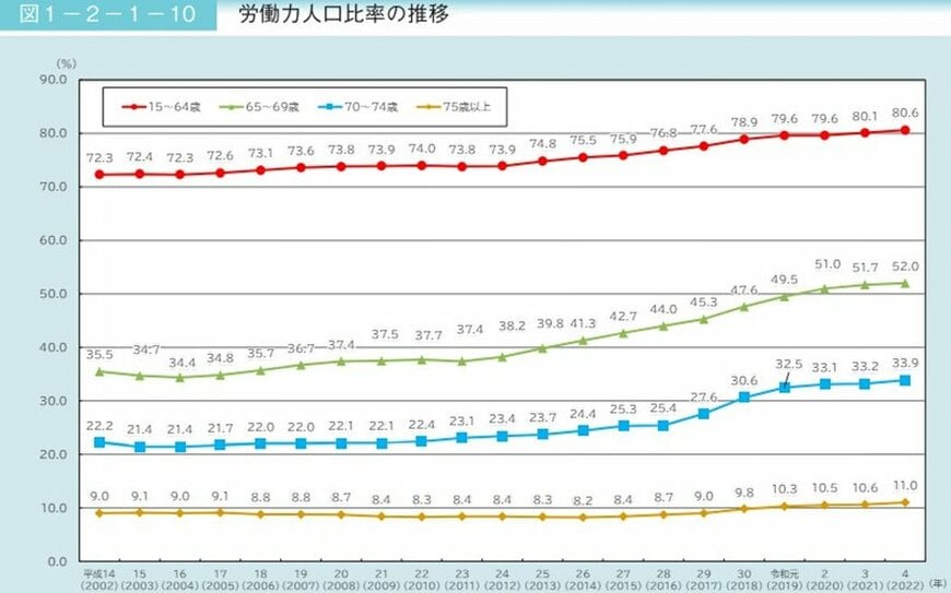【写真6枚中1枚目】労働力人口比率の推移。3枚目以降では、具体的な在職老齢年金の受給シミュレーション結果を掲載。