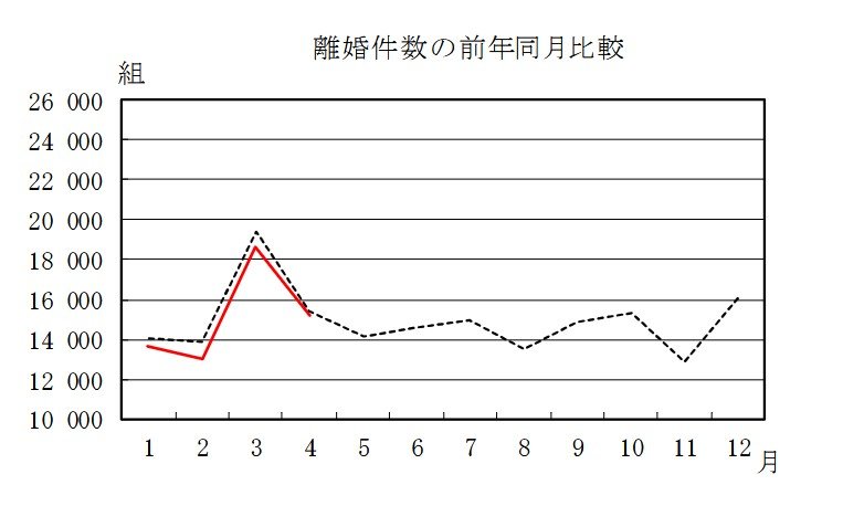 離婚件数の前年同月比較