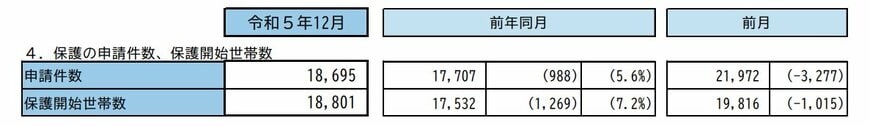 【生活保護】保護の申請件数、保護開始世帯数