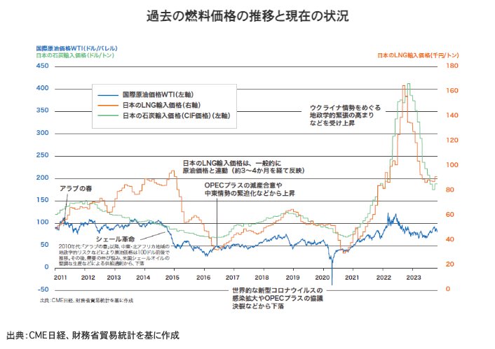 燃料価格の推移