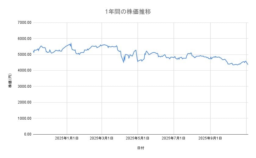 商船三井の株価推移(1年間)