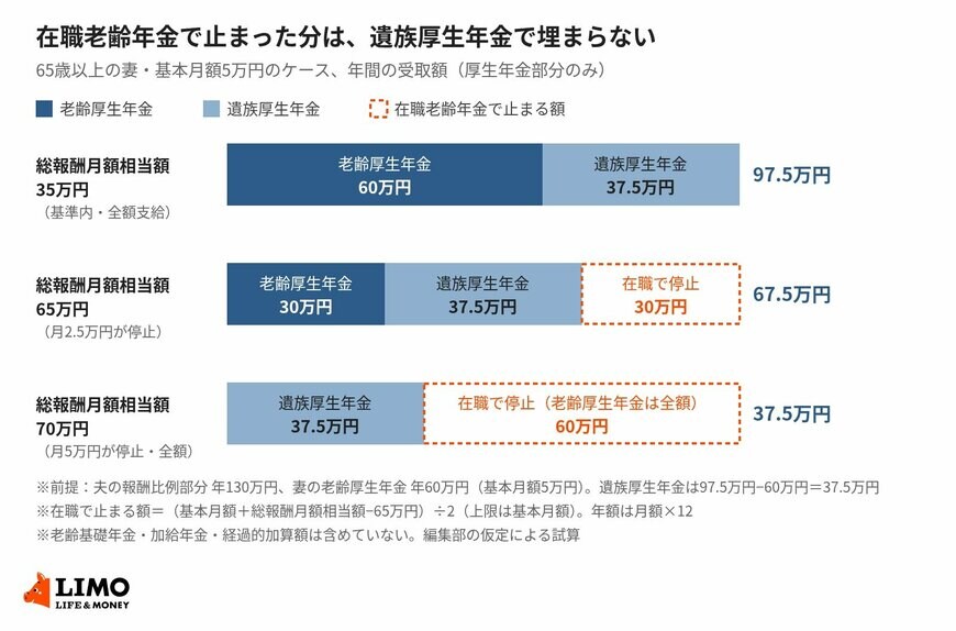総報酬月額相当額別、老齢厚生年金と遺族厚生年金の年間受取額（編集部の試算）