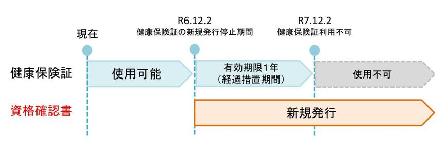 資格確認書の発行スケジュール