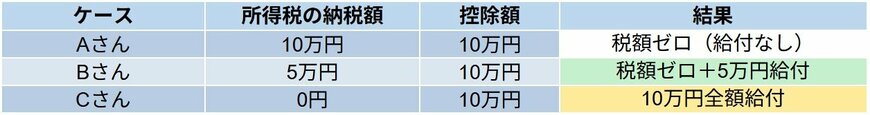 具体例で見る仕組み(控除額:4万円の場合)