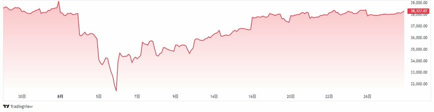日経平均株価のチャート
