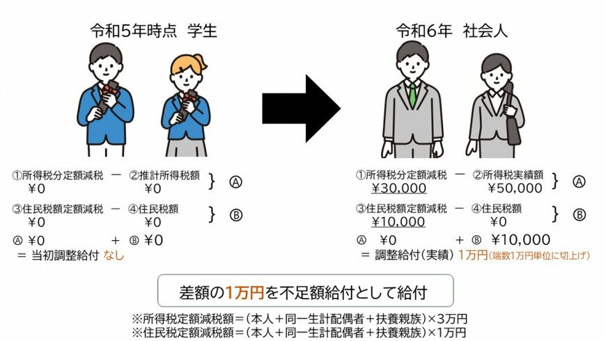 2024年の実際の所得が、2023年の所得（推計の基準）より減少した場合