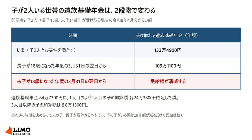 子が2人いる世帯の遺族基礎年金が長子と末子の要件喪失で2段階に変わることを示した表