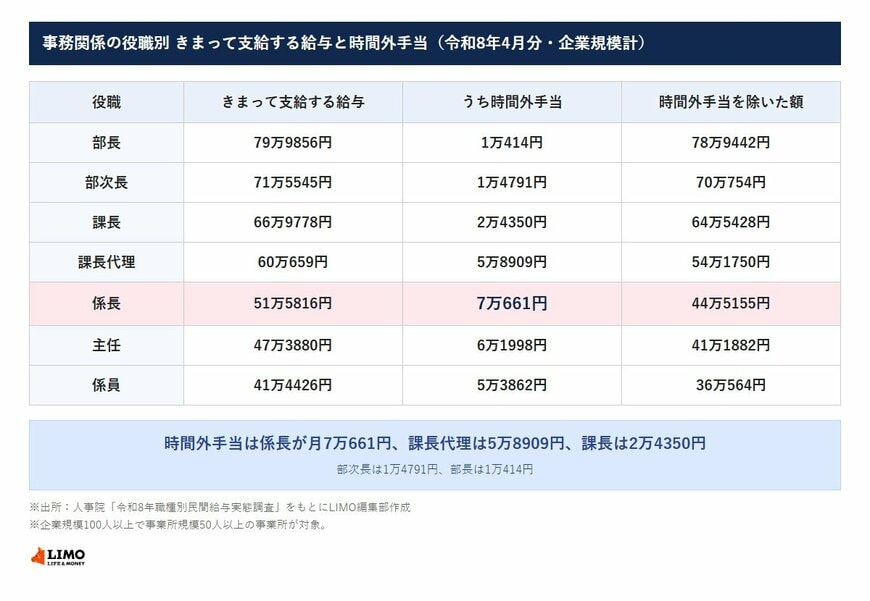 事務関係の役職別 きまって支給する給与と時間外手当（令和8年4月分・企業規模計）