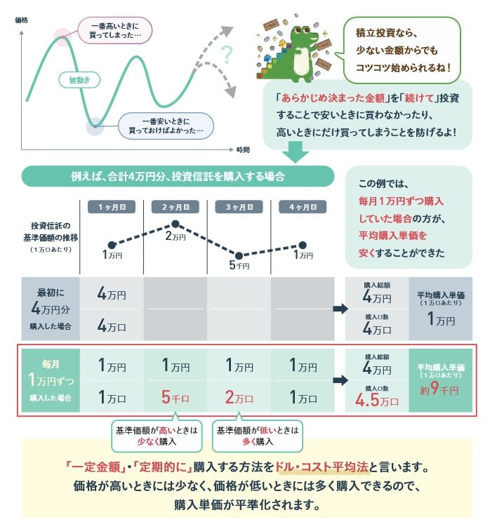 ドルコスト平均法