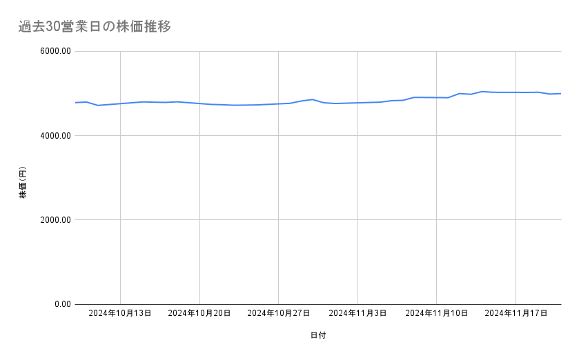 KDDIの株価推移（過去30営業日）