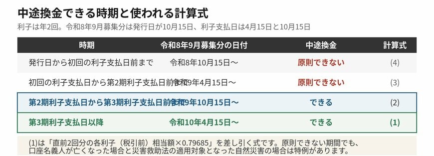 利子支払日が節目になります。令和8年9月募集分の日付で示しています