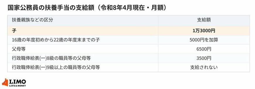 扶養手当の支給額を、扶養親族などの区分ごとにまとめました。