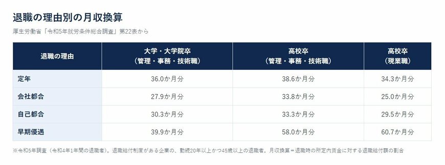 退職の理由別の月収換算