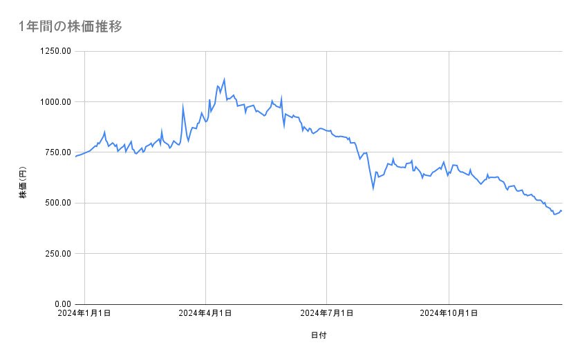 東京電力ホールディングスの株価推移(1年間)
