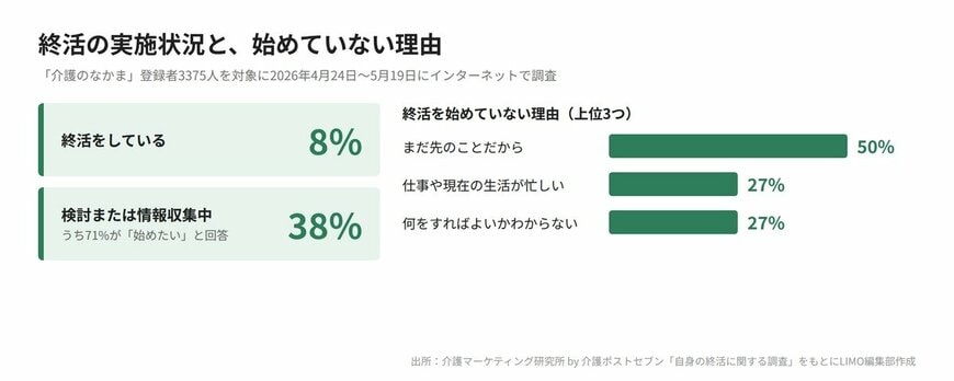 終活の実施状況と始めていない理由