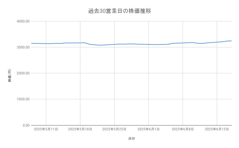 西日本旅客鉄道の株価推移（過去30営業日）