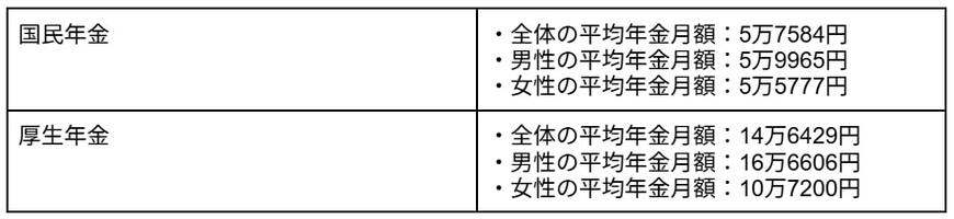 国民年金・厚生年金の平均受給額