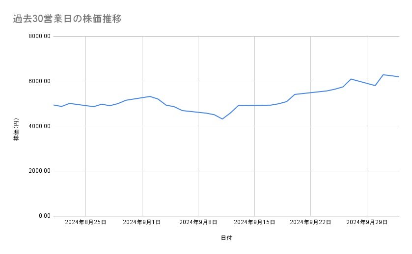 川崎重工業の株価推移（過去30営業日）