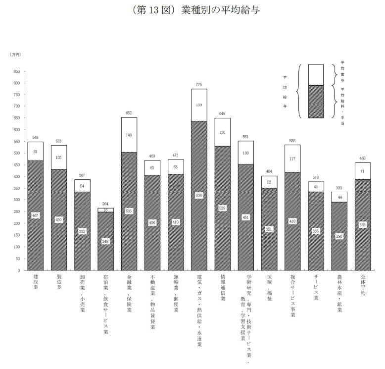 業種別の平均給与
