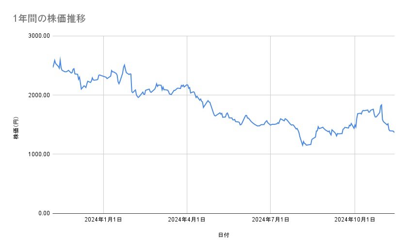 エムスリーの株価推移（1年間）
