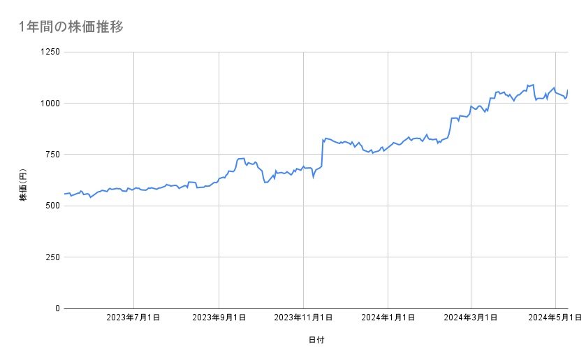 出光興産の株価推移（1年間）