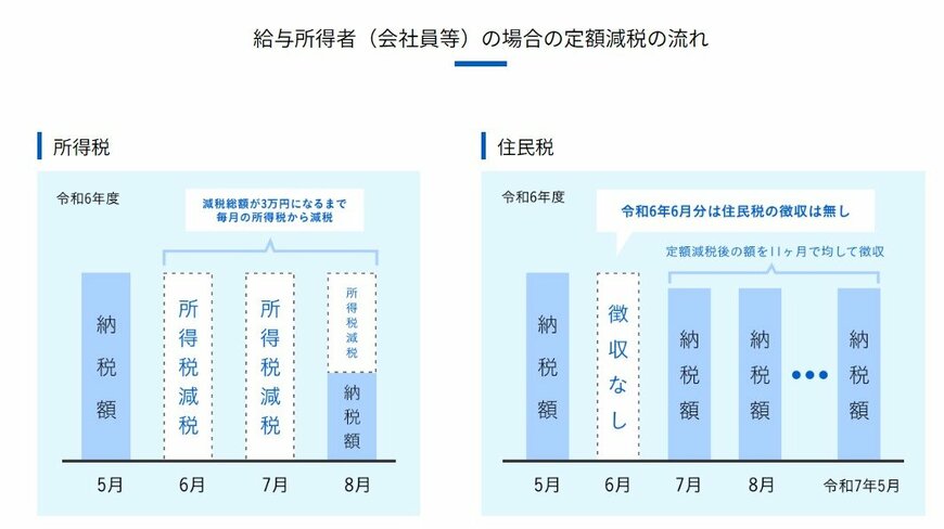 定額減税の流れ