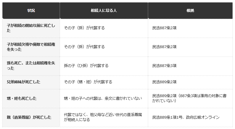 前提条件：民法887条・889条（e-Gov法令検索）と、政府広報オンライン「知っておきたい相続の基本【基礎編】」（2026年3月2日）の記載による整理。個別のケースは、家庭裁判所や弁護士に確認する