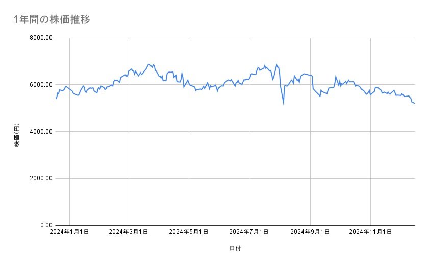信越化学工業の株価推移(1年間)