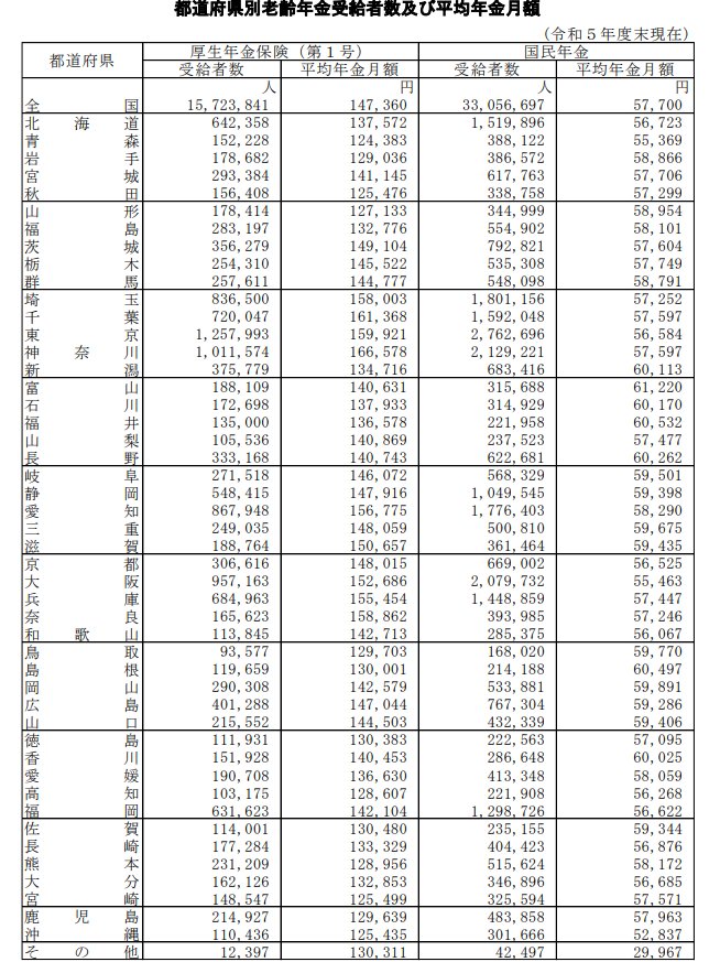 都道府県別 老齢年金受給権者数＆平均年金月額
