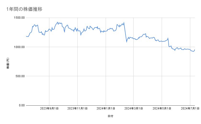 日本製紙の株価推移(1年間)