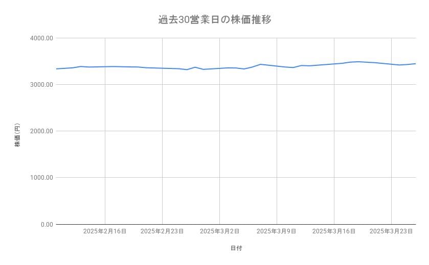 日本製鉄の株価推移(過去30営業日)