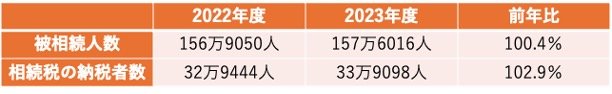 《2022年度・2023年度》被相続人数と相続税の納税者数