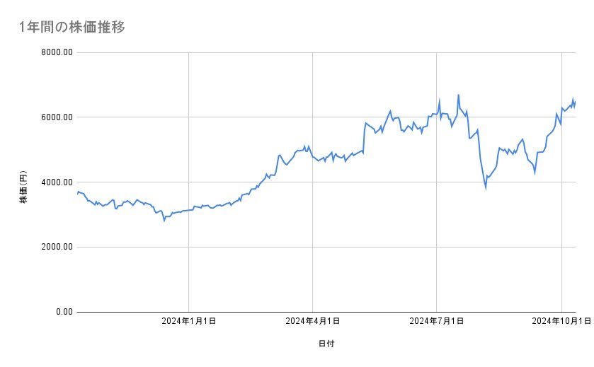 川崎重工業の株価推移（1年間）