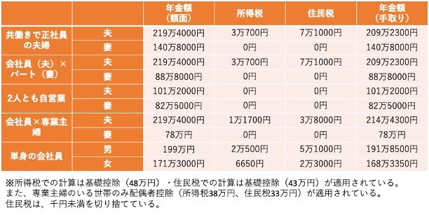東京都23区内に住む65歳以上の人の手取り年金額