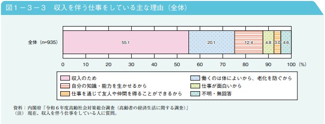 収入を伴う仕事をしている主な理由（全体）
