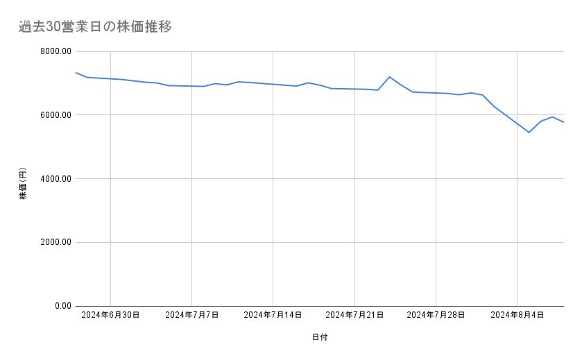 ニデックの株価推移（過去30営業日）