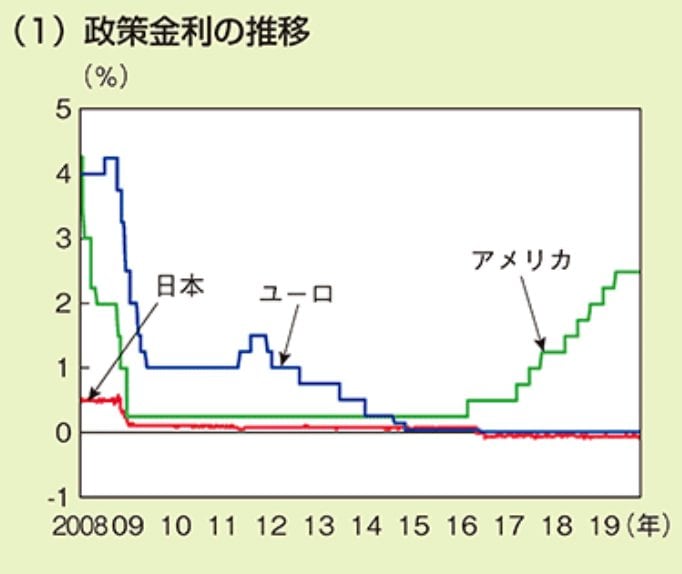 政策金利の推移